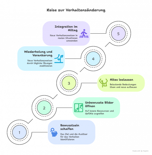 Treppenvisualisierung zur Verhaltensänderung in 5 Schritten
