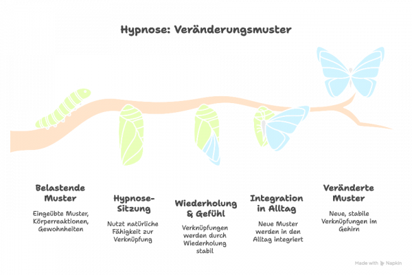 Visuelle Darstellung von Veränderungsmustern anhand einer Raupe, die sich verpuppt