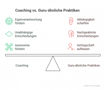 Vergleich Coaching und guru-ähnliche Praktiken: Coaching stärkt Eigenverantwortung, unabhängige Entscheidungen und Autonomie. Guru-ähnliche Praktiken erzeugen Abhängigkeit, nachgeahmte Entscheidungen und Gefolgschaft.