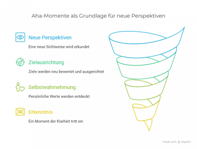 Infografik: Aha-Momente als Grundlage für neue Perspektiven. Links vier Symbole mit Text: 1. Auge – Neue Perspektiven: Eine neue Sichtweise wird erkundet. 2. Zielscheibe – Zielausrichtung: Ziele werden neu bewertet und ausgerichtet. 3. Herz mit Person – Selbstwahrnehmung: Persönliche Werte werden entdeckt. 4. Auge mit Stern – Erkenntnis: Ein Moment der Klarheit tritt ein. Rechts eine nach unten enger werdende Spirale in Blau-Gelb als Visualisierung des Prozesses