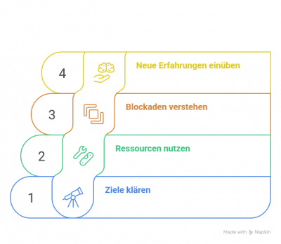 Visualisierung zum Klärungsprozess
